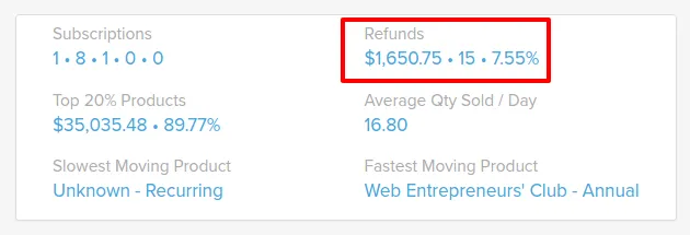 Reduce refunds