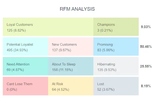 Putler customer segmentation by RFM