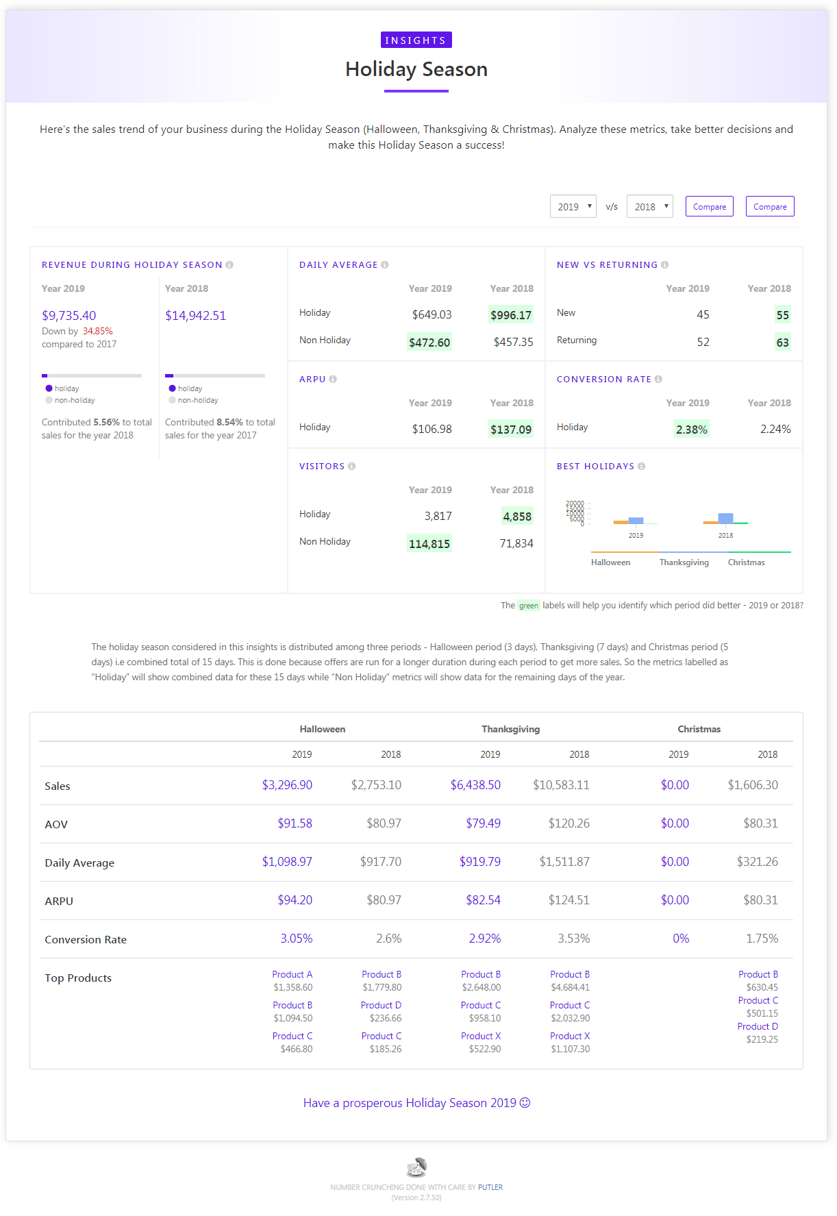 Putler holiday season revenue insight