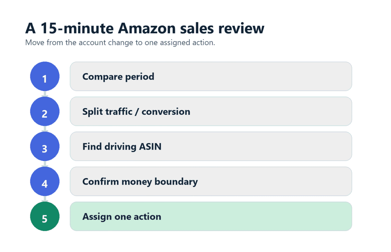 amazon-sales-review-ladder