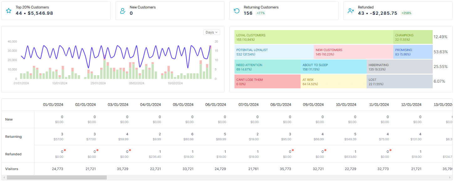 RFM segmentation for FMCG brands