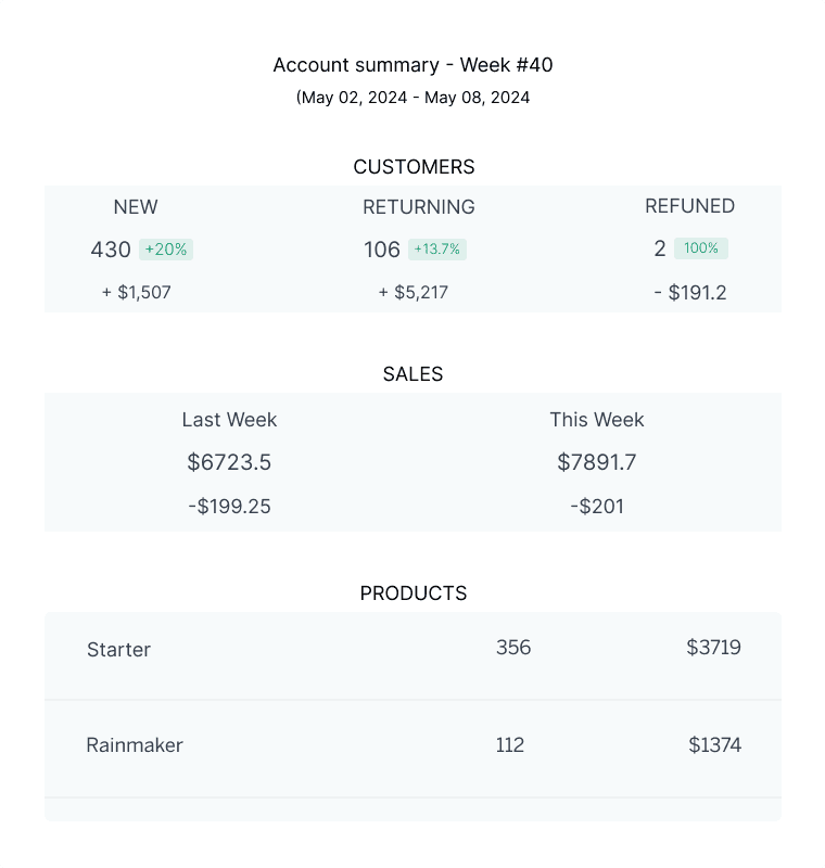 Weekly email updates for FMCG brands