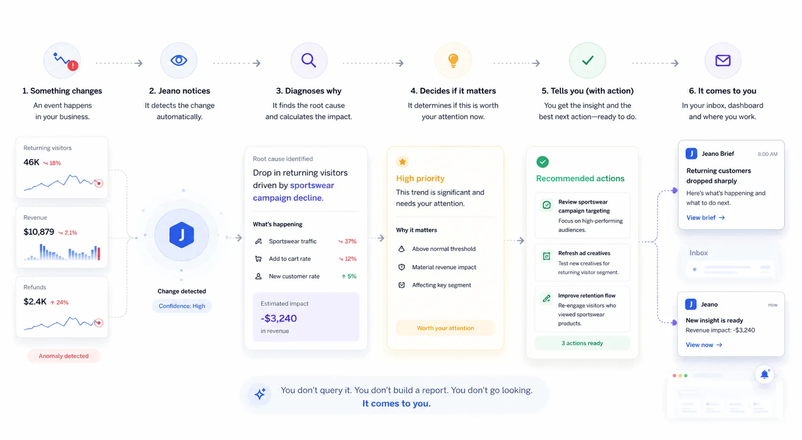 How Jeano analytics works