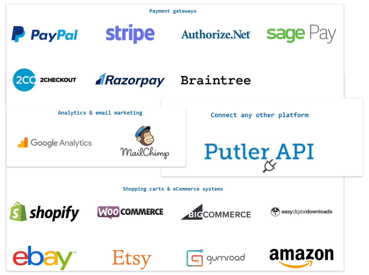 Integrations Putler supports