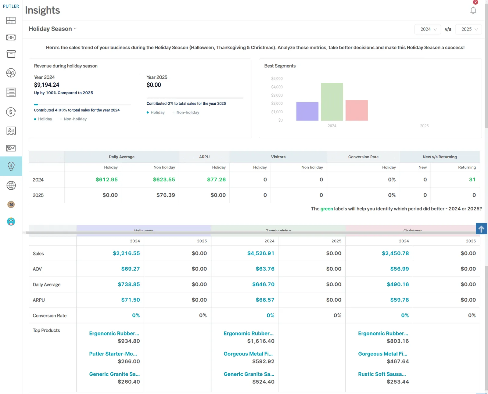 Holiday Shopping Behavior Insights