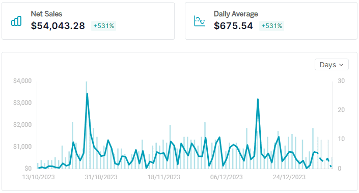 BFCM Performance Analysis: Revenue analysis