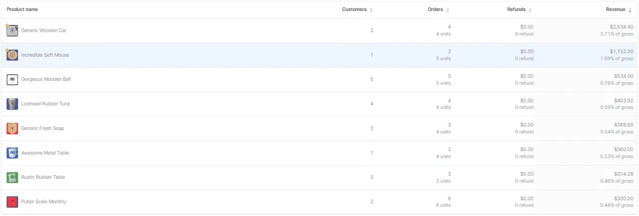 Product list for BFCM strategies