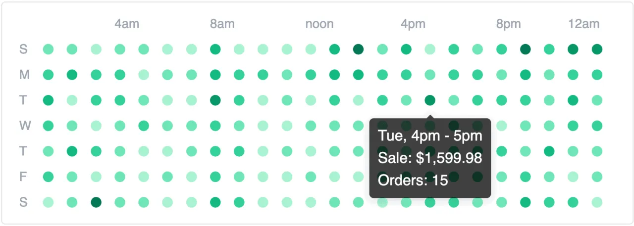 Sales heat map highlighting peak hours for Black Friday eCommerce