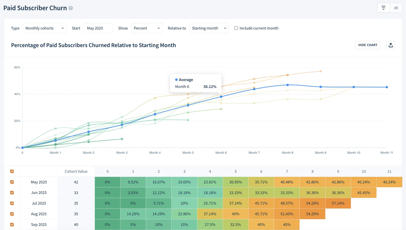 ChartMogul paid subscriber churn cohort curves and table
