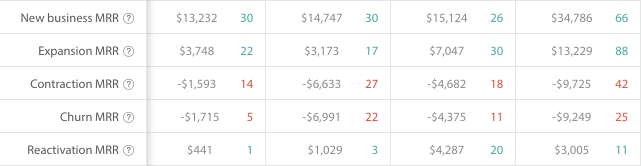 Older ChartMogul example of five revenue-changing MRR movement rows