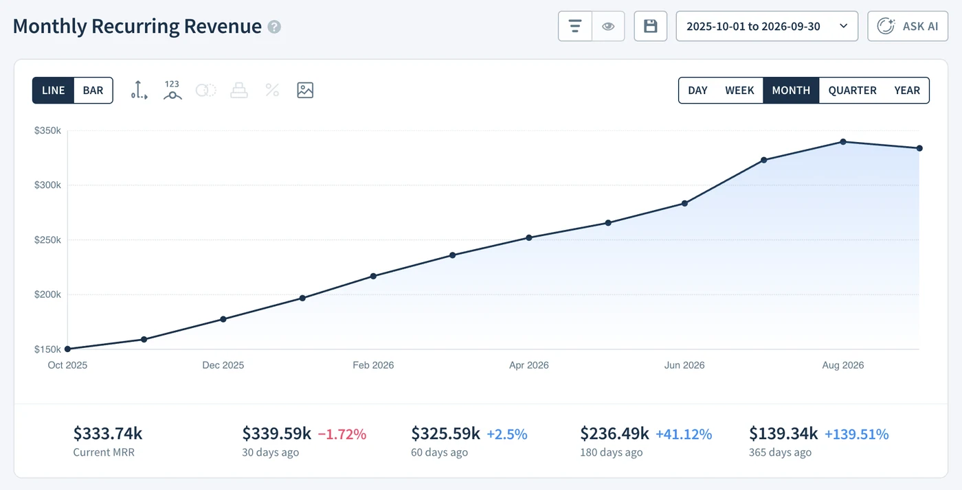 ChartMogul MRR report showing monthly recurring revenue over time
