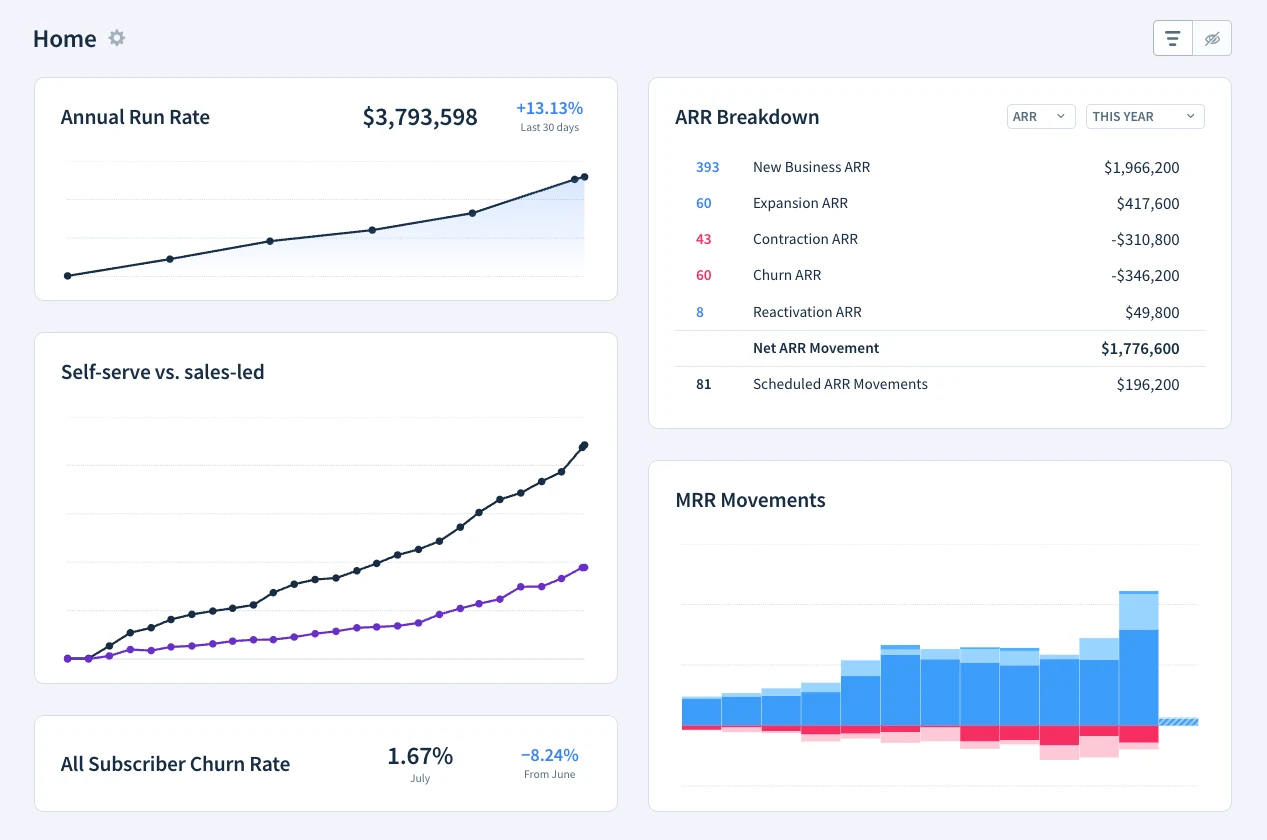ChartMogul Home dashboard with ARR and MRR movement reports