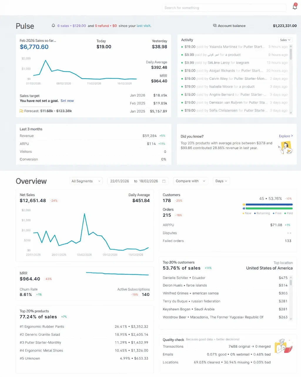 Putler Home dashboard showing sales and commerce reporting