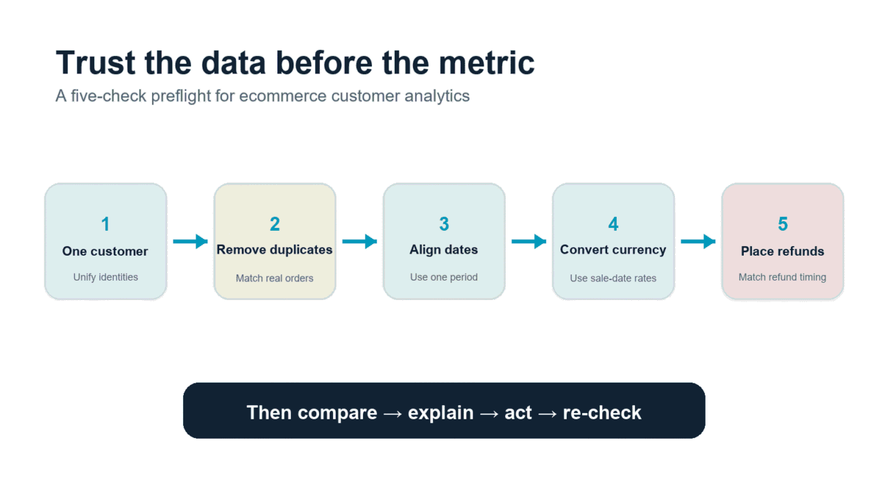 ecommerce-customer-analytics-data-trust