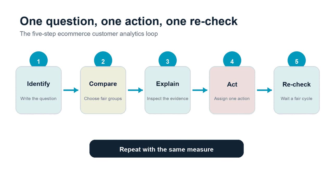 ecommerce-customer-analytics-five-step-loop