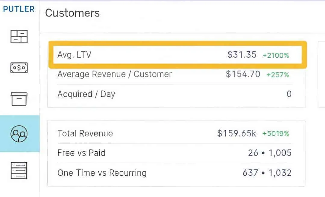 Customer life time value: Putler