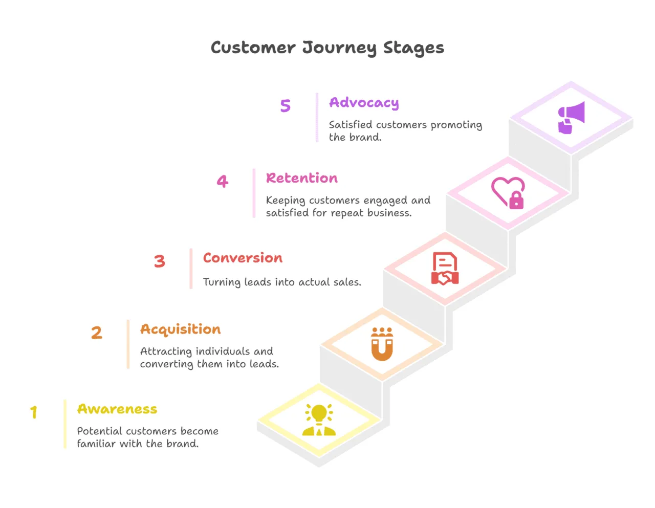 customer lifecycle