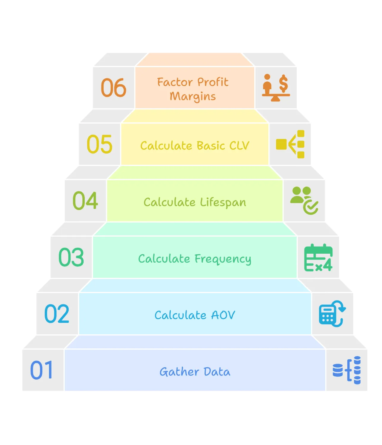 Customer lifetime value calculation