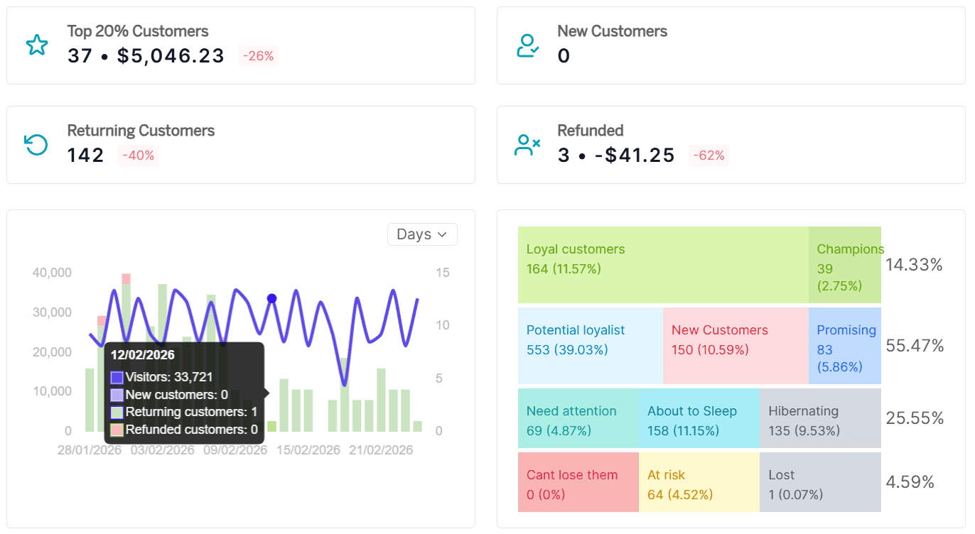 Customer KPIs