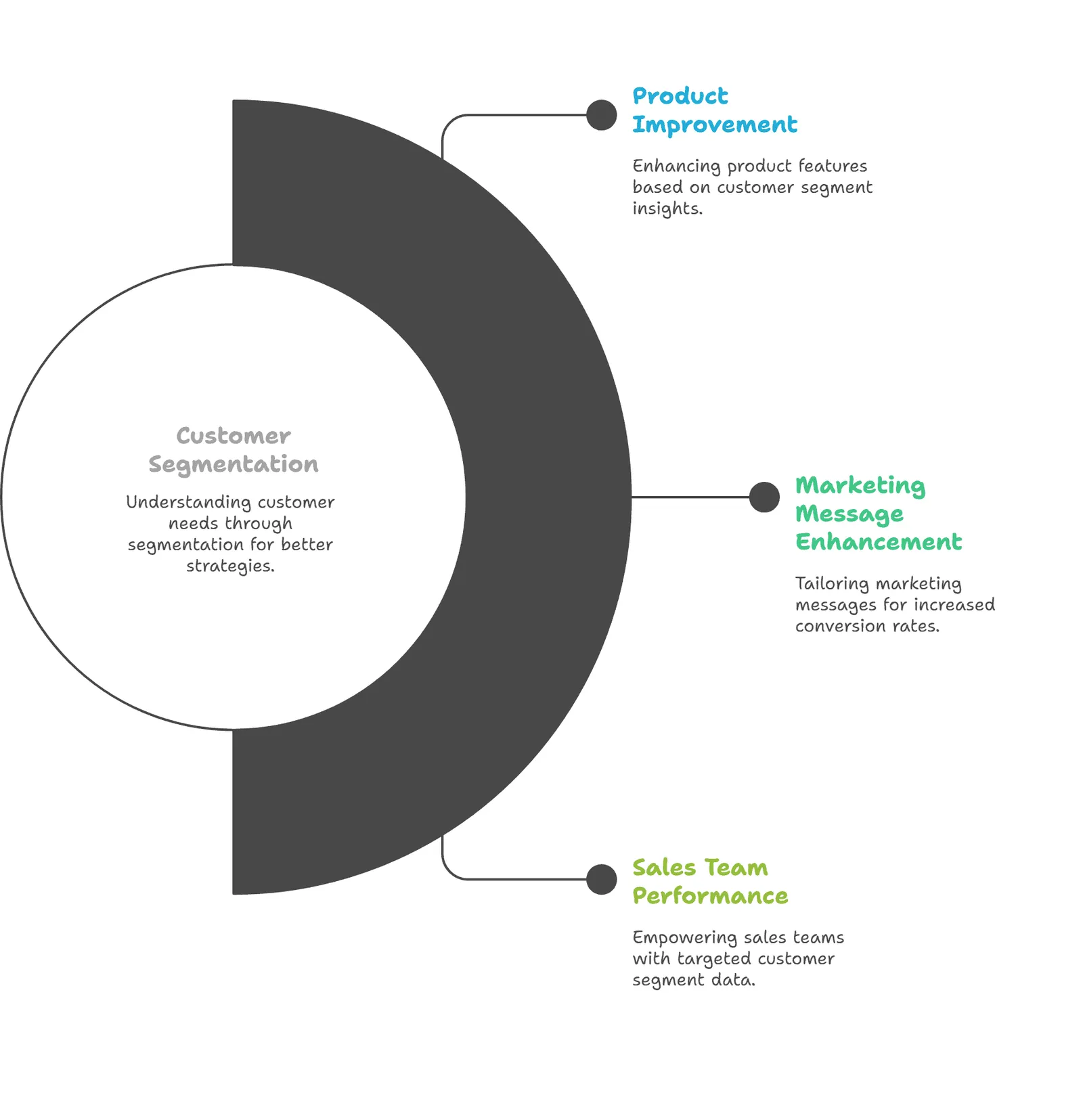 Benefits of customer segmentation