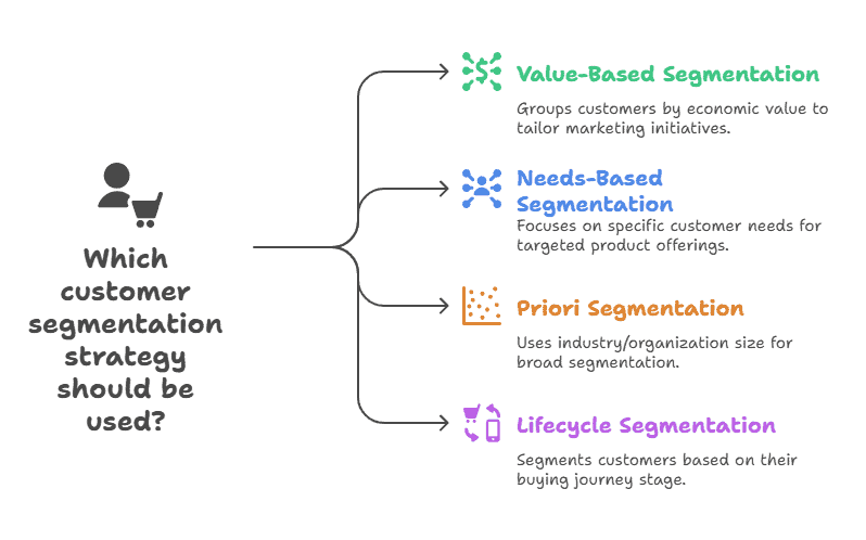 Customer segmentation strategy methods