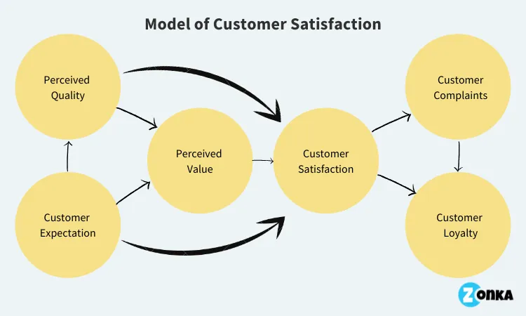 Customer satisfaction
