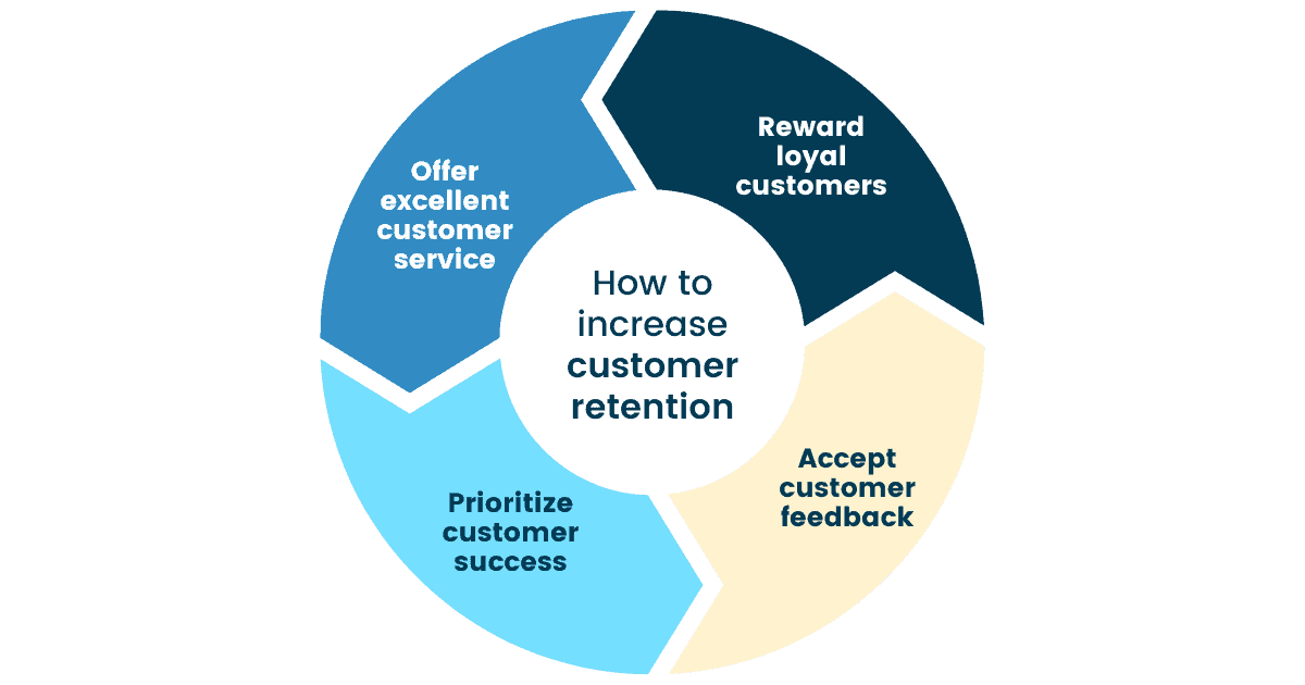 Increasing customer retention