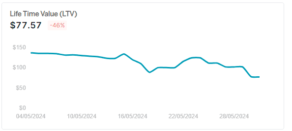 Life Time Value| Data analytics for healthcare