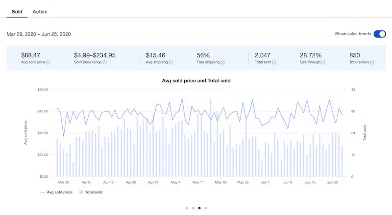 eBay Product Research example showing average sold price, sold-price range, shipping, and total sales