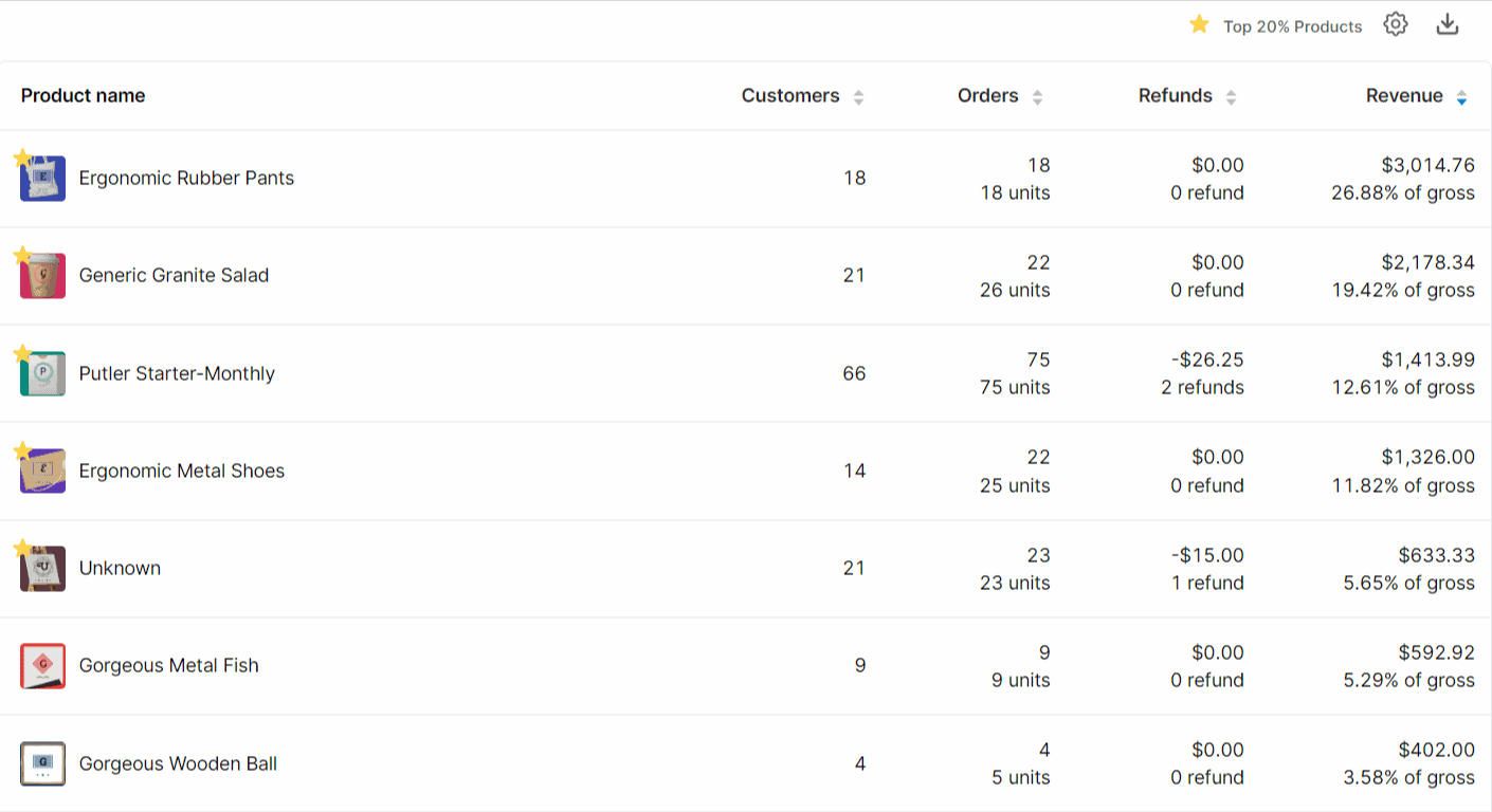 Putler product dashboard with top-seller breakdown