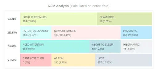 Putler RFM analysis of customer segments