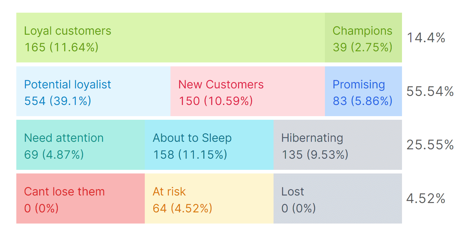 Putler RFM segmentation report