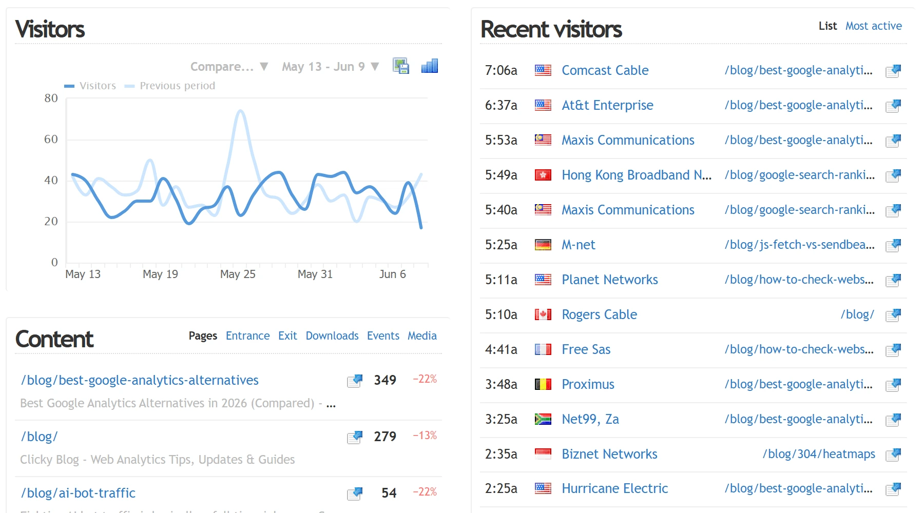 Clicky ecommerce analytics tool dashboard