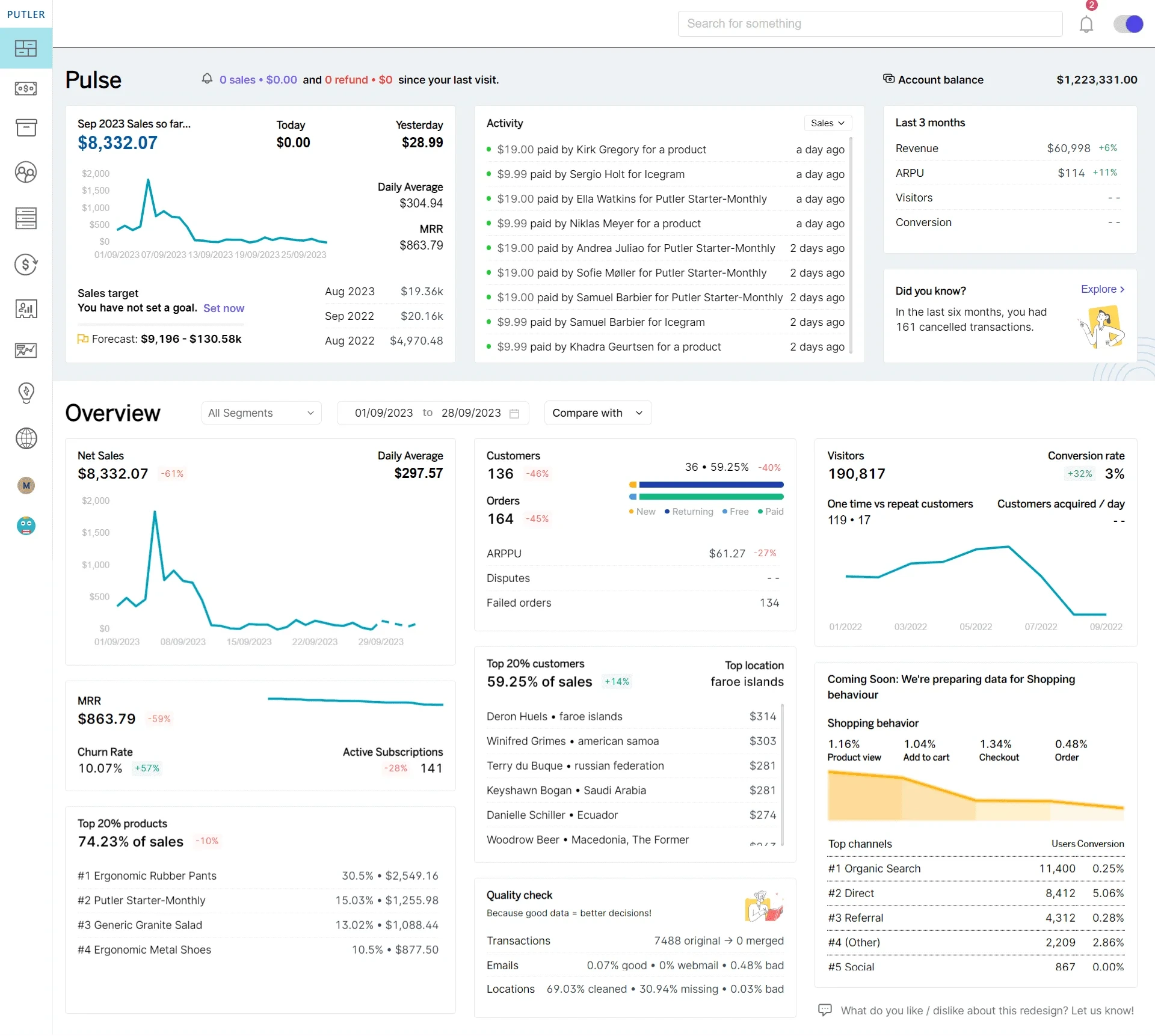 Putler dashboard illustration with revenue, orders, customer, and product reports