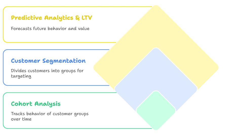 Advanced eCommerce analytics techniques overview