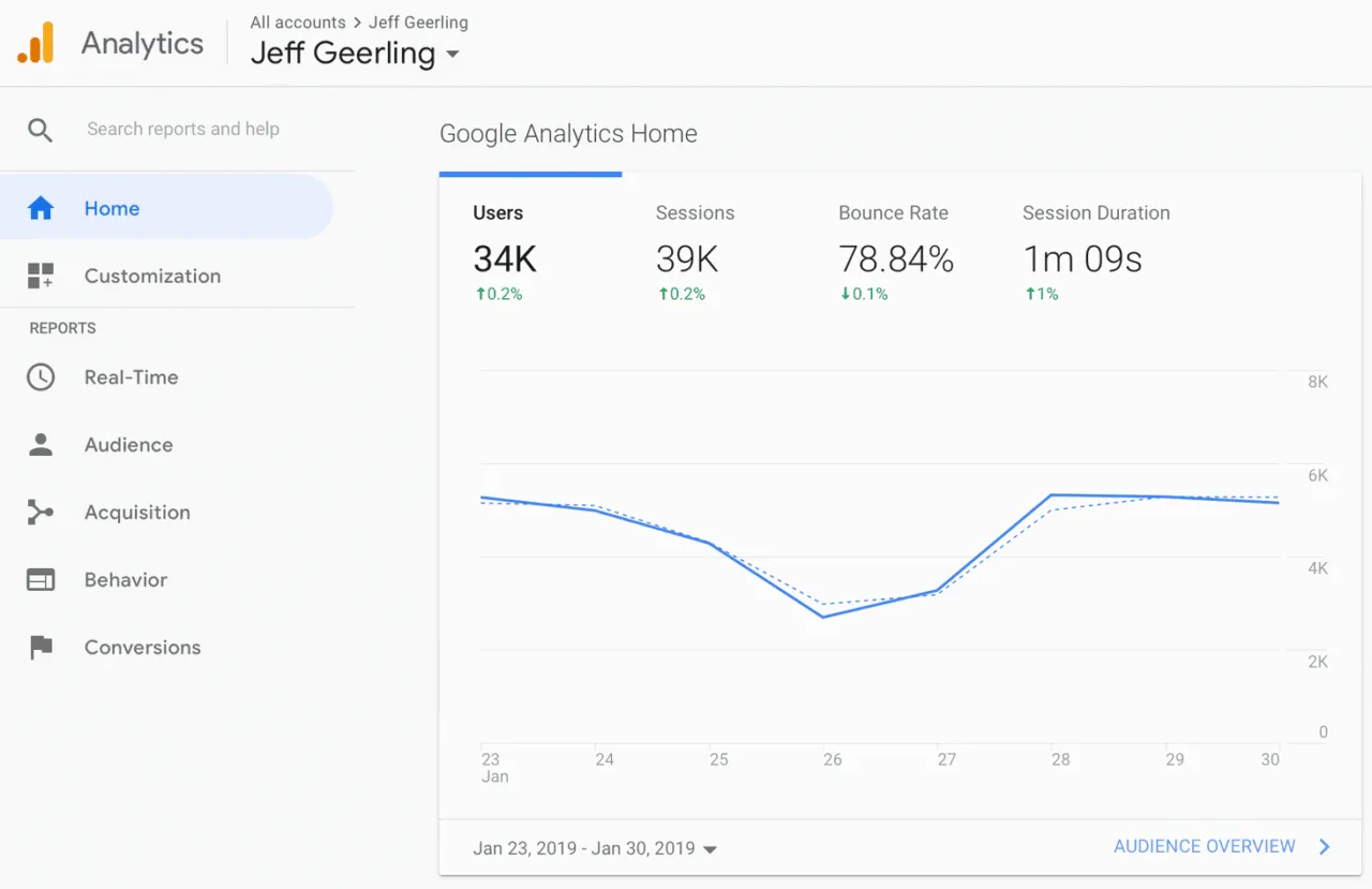 Google Analytics 4 eCommerce reporting dashboard