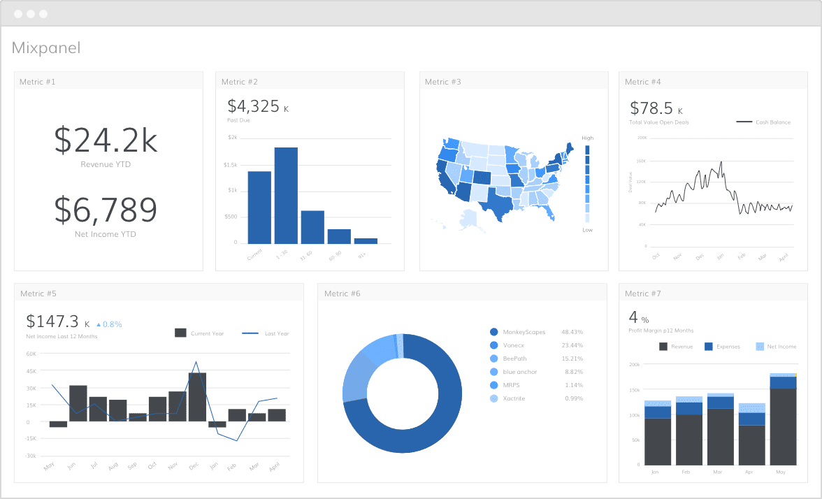 Mixpanel funnel and event tracking dashboard
