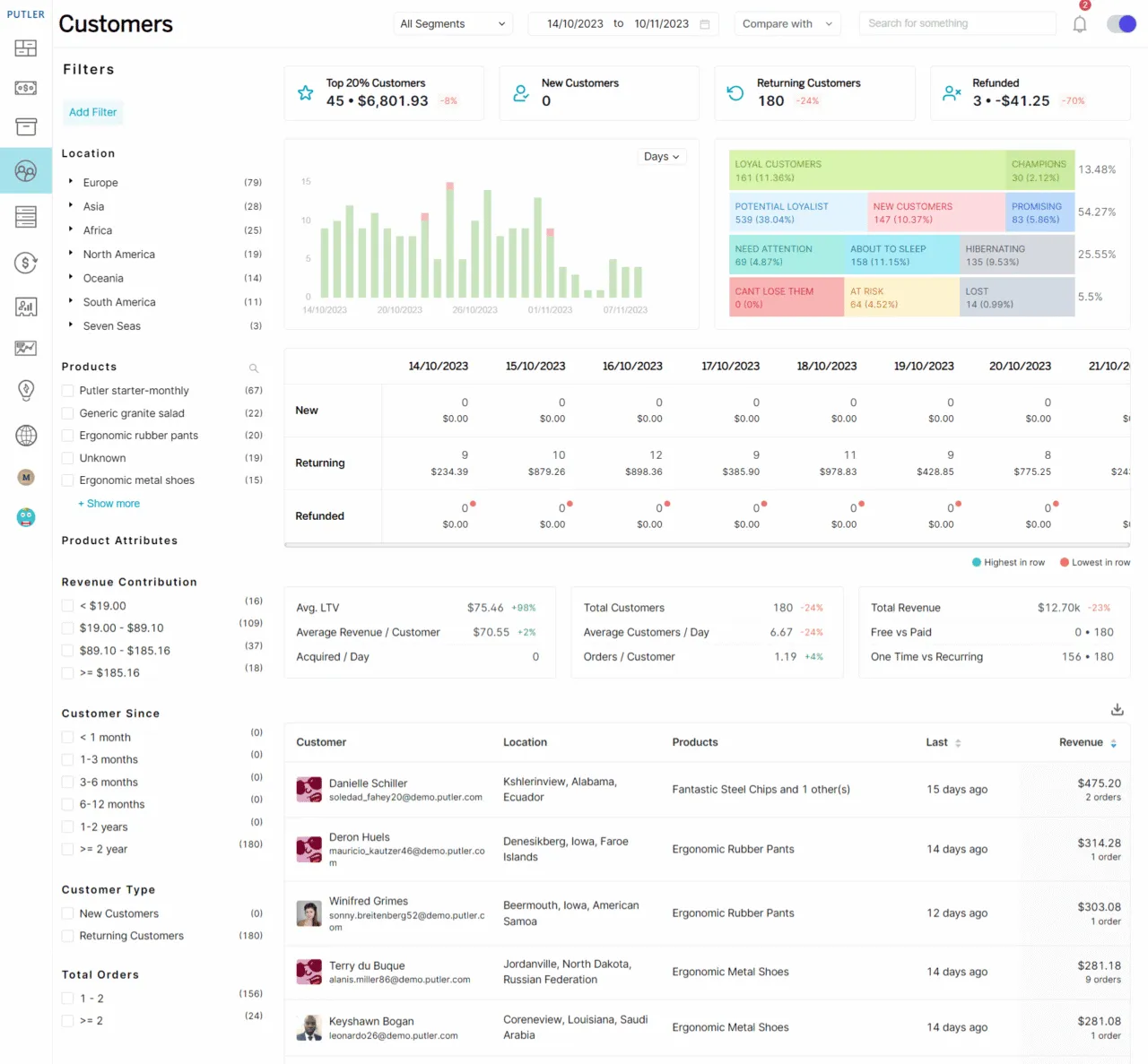 Putler customers dashboard with RFM segmentation