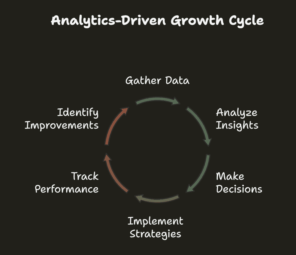 Reasons eCommerce analytics is crucial for store growth