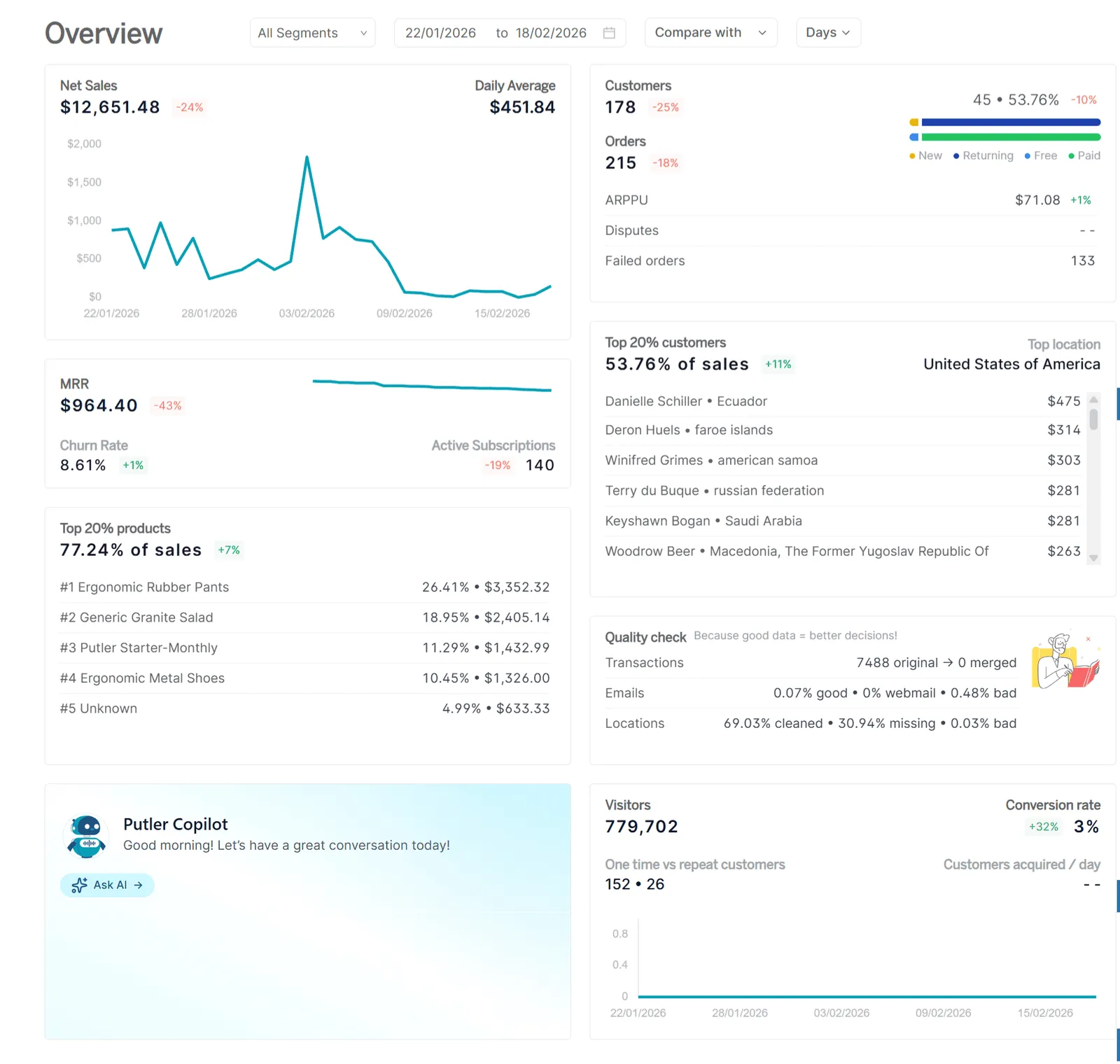 Putler ecommerce dashboard Overview section with date-range metrics