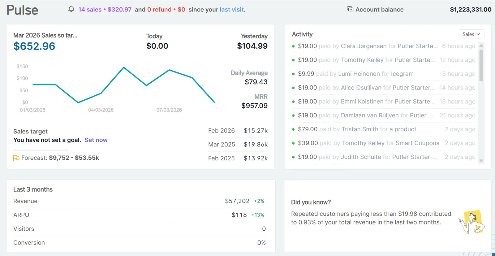 Putler ecommerce dashboard software Pulse section with real-time sales metrics