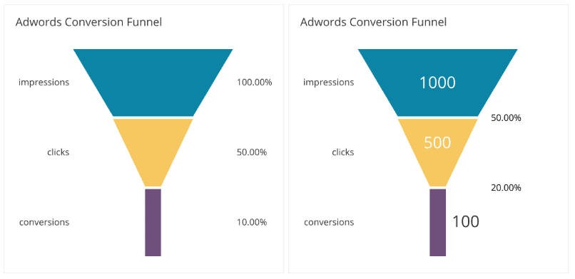 Conversion Rate for eCommerce growth