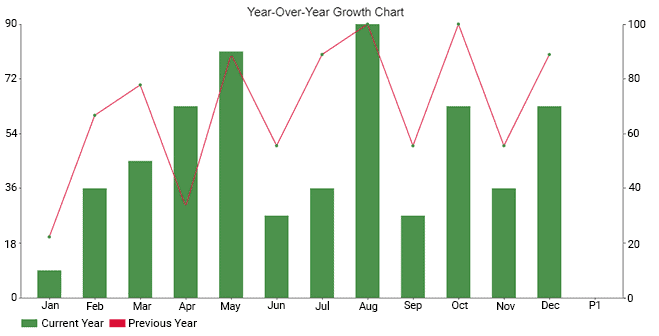 eCommerce growth: Year-over-Year