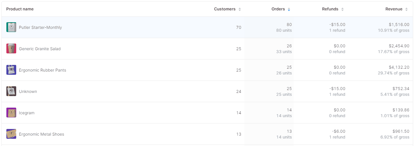 Top selling products- Putler