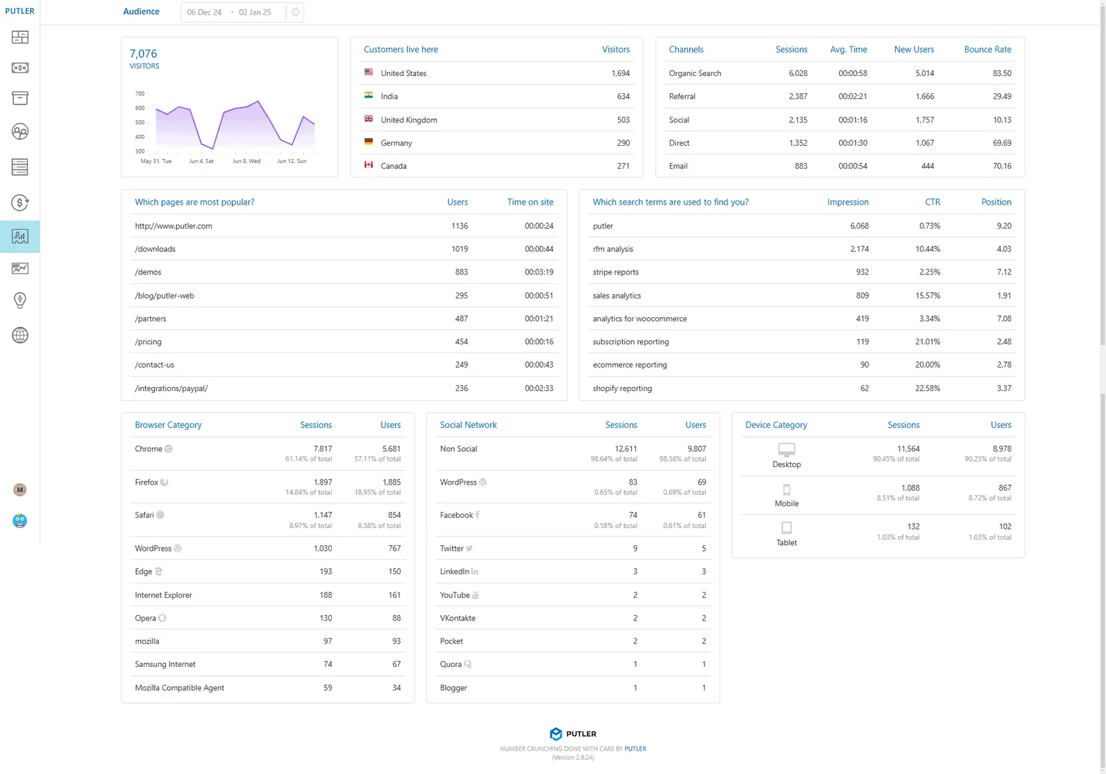 Audience eCommerce web analytics Dashboard