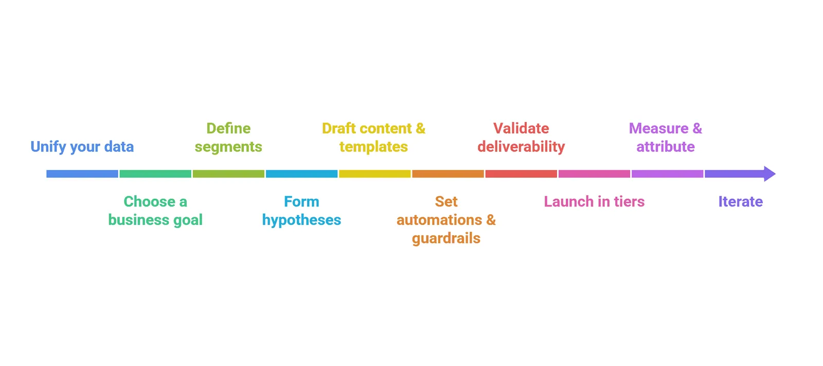  step-by-step framework for email marketing campaigns