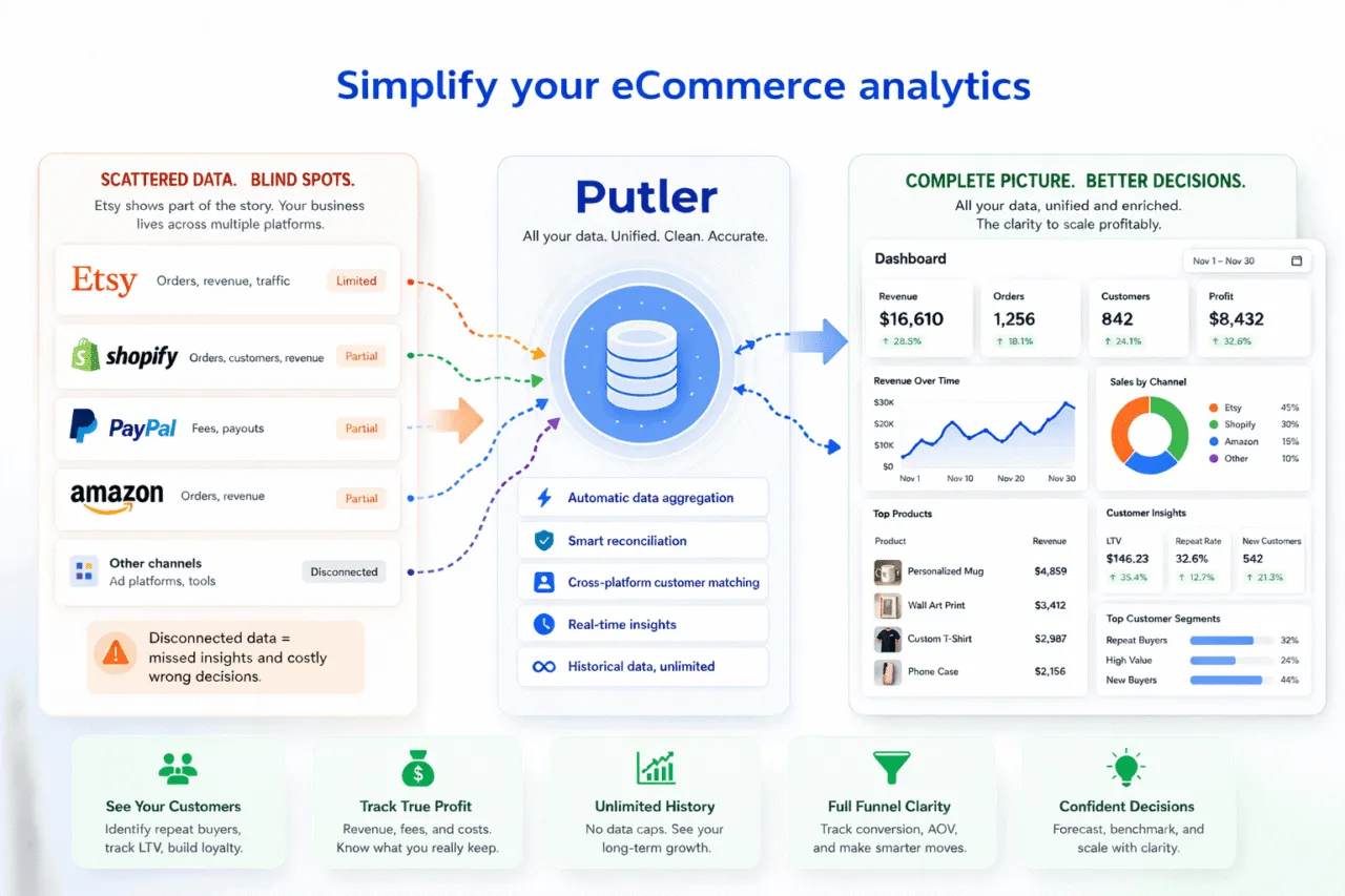 How Putler addresses Etsy analytics limitations