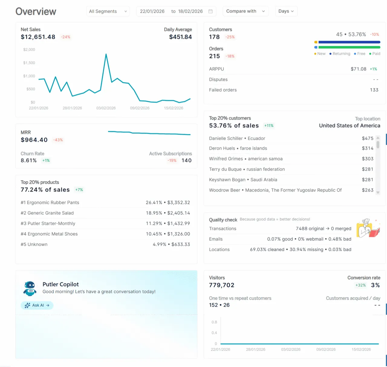 Putler home overview dashboard