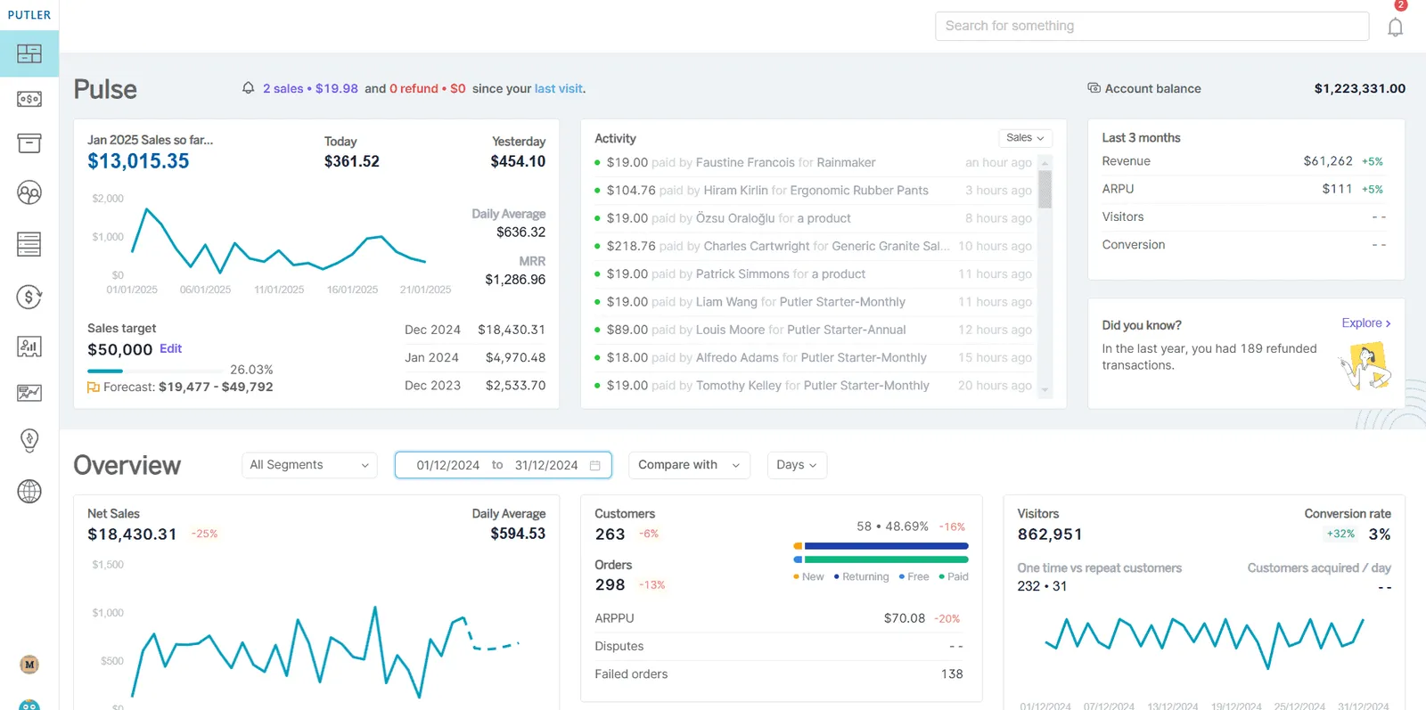 Putler home dashboard for Etsy analytics