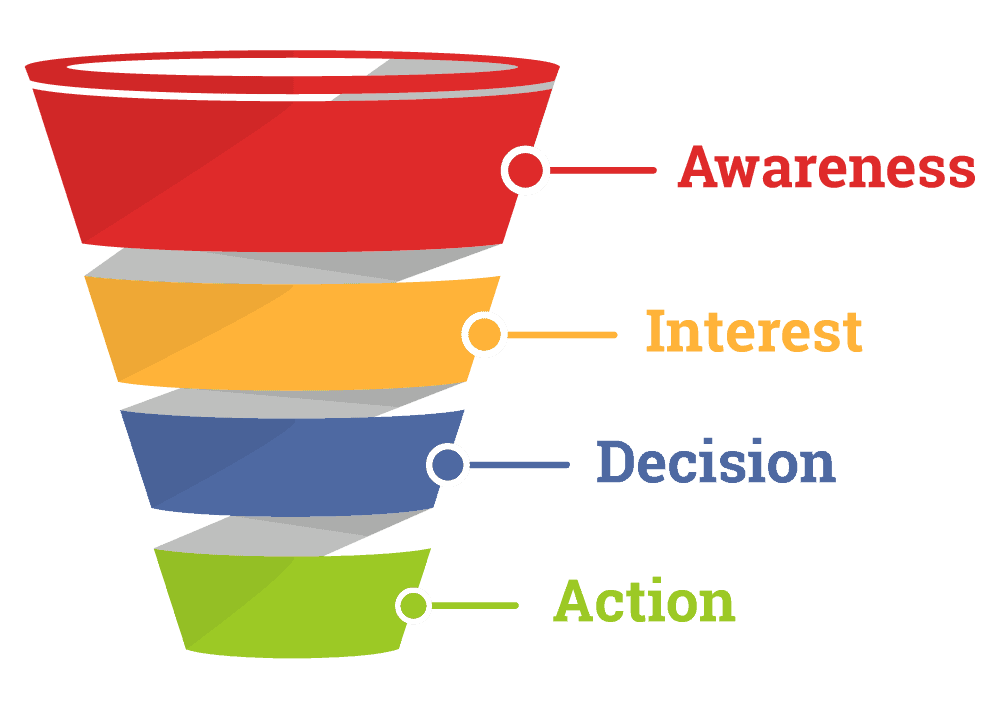 Sales funnel